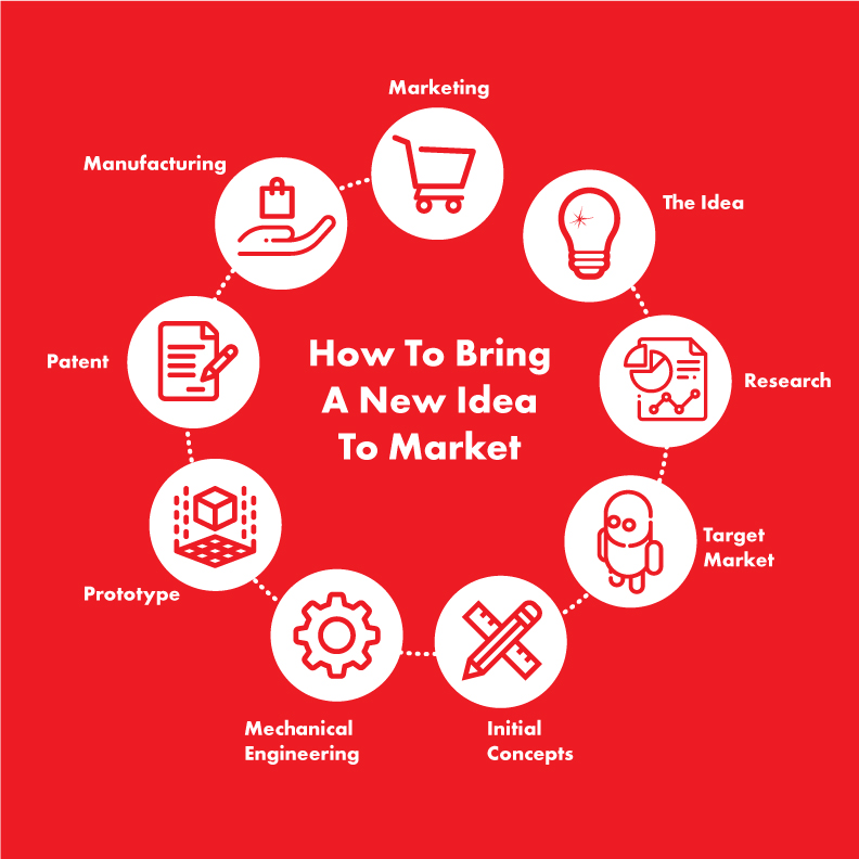 Steps On How To Bring A New Idea To Market | Spark Innovations